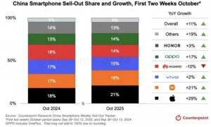 三季度国内手机市场排名出炉：vivo份额居首位，荣耀销量降幅最大